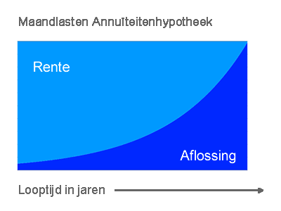 Maandlasten Annuïteitenhypotheek