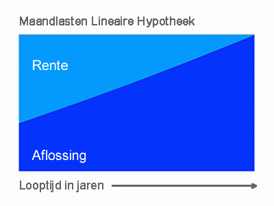 Maandlasten Lineaire hypotheek